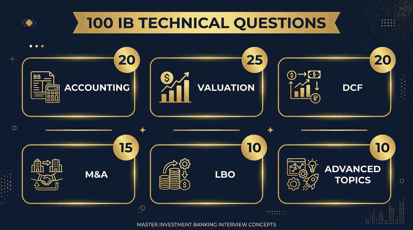 Investment banking technical questions organized by category: Accounting, Valuation, DCF, M&A, LBO, and Advanced Topics