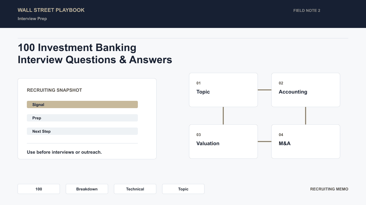 Breakdown of 100 IB technical questions by topic: Accounting 25%, Valuation 25%, M&A 15%, LBO 10%, Capital Structure 10%, Special Situations 15%