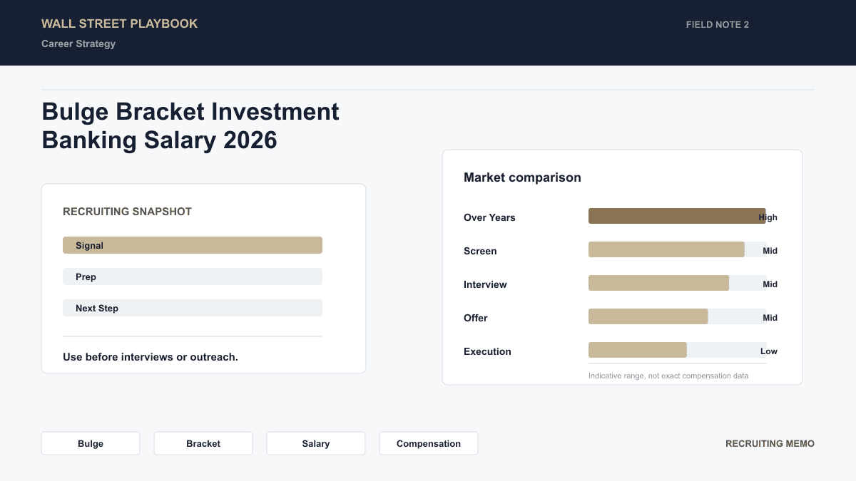 Investment banking compensation progression from Analyst to Managing Director: $185K to $1.5M+ over 15 years