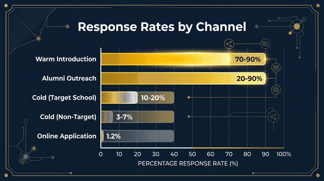 Networking response rates by channel: warm introductions 70-90%, alumni 20-90%, cold targeted 10-20%, cold non-target 3-7%, online apps 1.2%