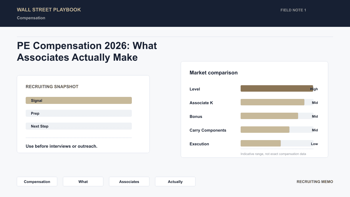 Private equity compensation by level: Associate $200-400K to Partner $1M-10M+ showing base, bonus, and carry components