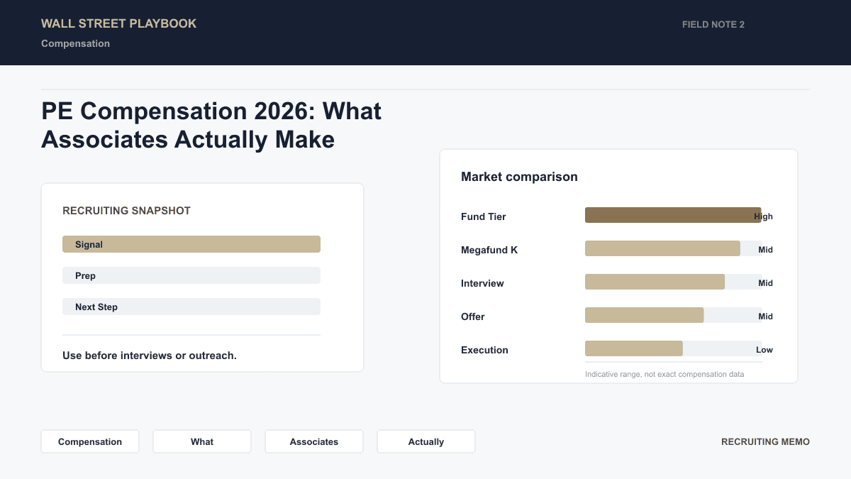 PE Associate Year 1 total comp by fund tier: Megafund $350-400K, Upper Middle Market $250-325K, Lower Middle Market $175-250K