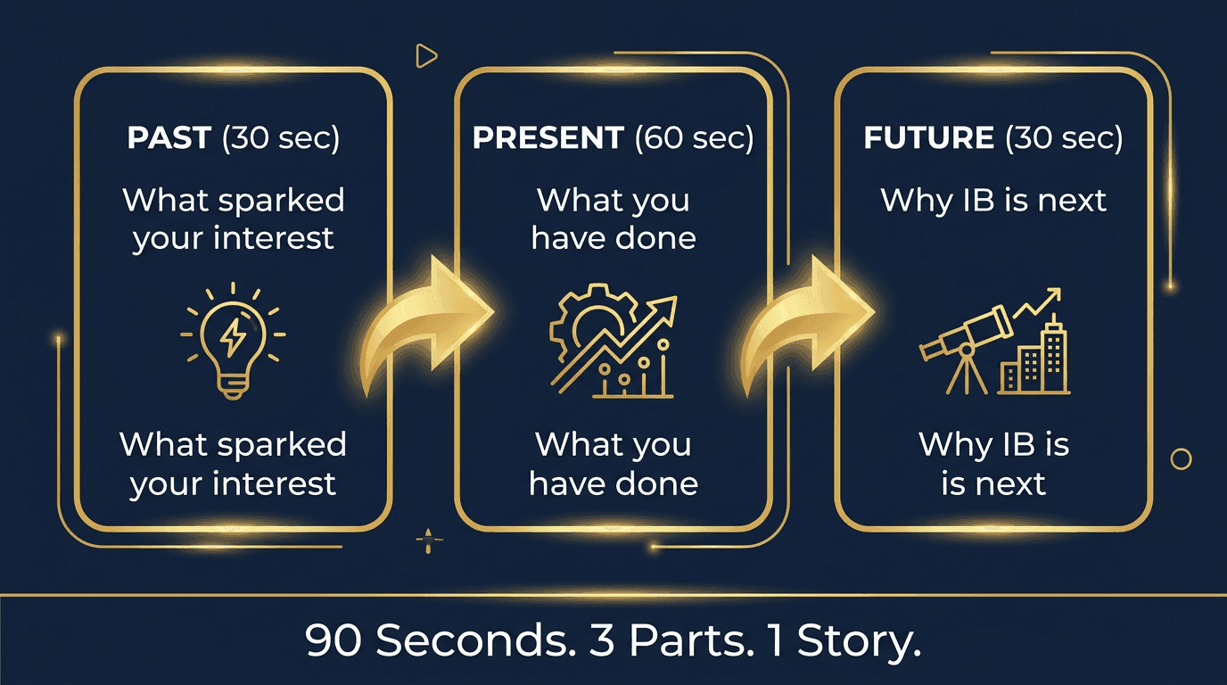 Walk me through your resume framework: Past (30 sec) what sparked your interest, Present (60 sec) what you have done, Future (30 sec) why IB is next